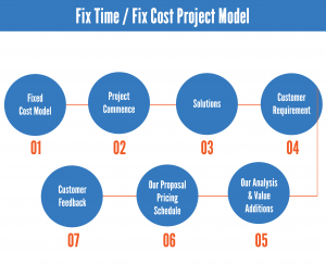 Fix Time / Fix Cost Project Model