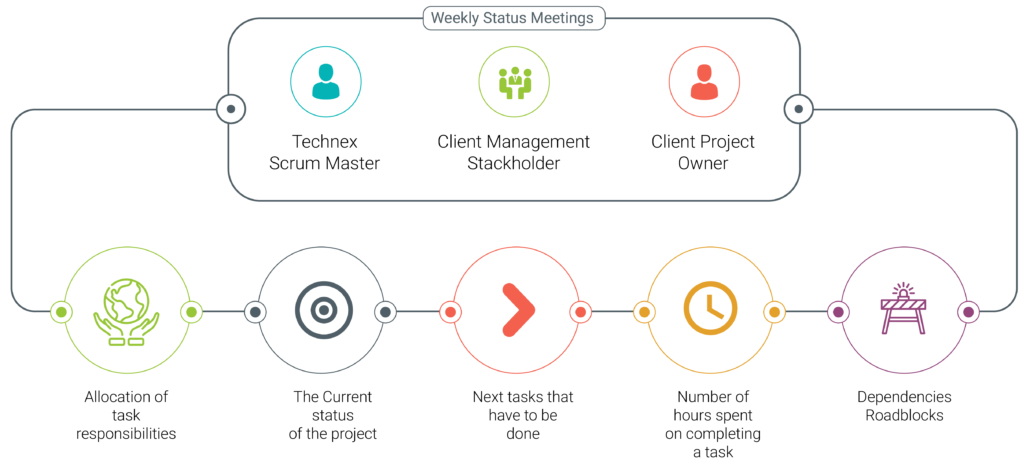 wsm - Weekly Status Meetings